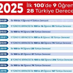 Yılların Değişmeyen Başarı Tablosu: Geleceğe Güvenle Yürüyoruz