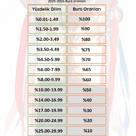 2025 LGS BURS ORANLARIMIZ