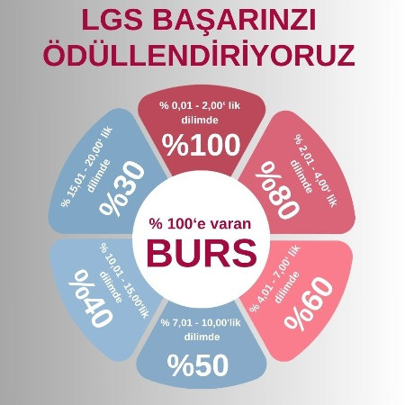LGS’de senin başarın, bizden %100’e varan burs olsun!