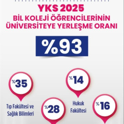 YKS 2025 BİL KOLEJİ ÖĞRENCİLERİNİN ÜNİVERSİTEYE YERLEŞME ORANI  %93