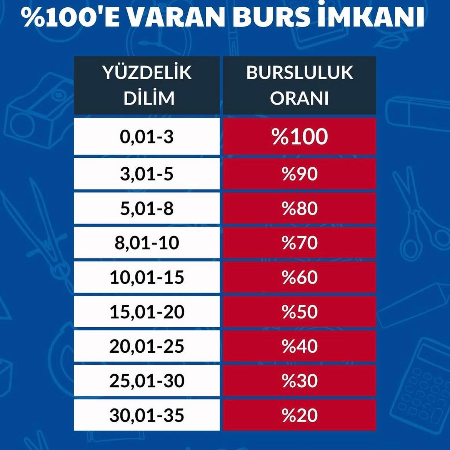 LGS Başarısına %100'e Varan Burs İmkanı!