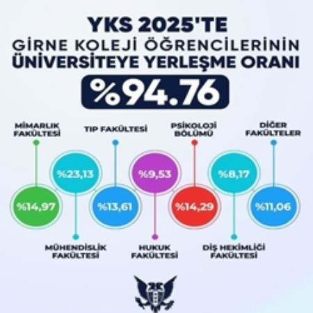 🎓 YKS 2025 Gururu: %94,76 Yerleşme Oranı!