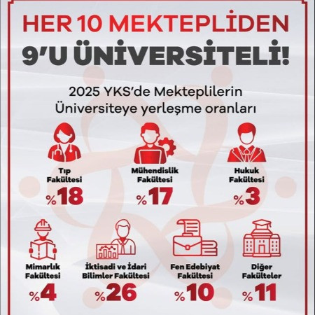 Her 10 Mektepliden 9’u Üniversiteli! 🎉