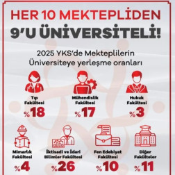 Her 10 Mektepliden 9’u Üniversiteli! 🎓✨
