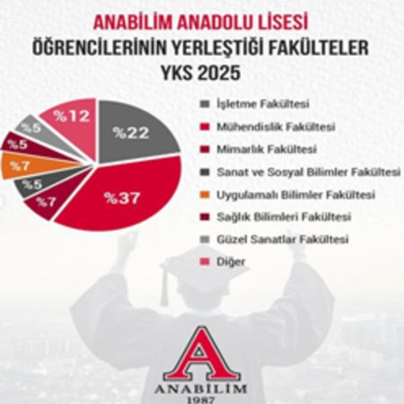 Anabilim Anadolu Lisesi Öğrencilerimizin YKS 2025 Yerleşme Sonuçları