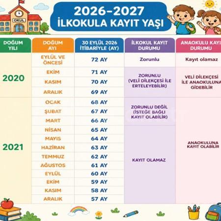 🎒📚 2026-2027 Eğitim Öğretim Yılı kapsamında, Anaokulu ve 1. sınıfa başlayacak öğrencilerimiz için hazırlanan “Okula Başlama Yaşı Tablosu” doğrultusunda kayıt süreci devam etmektedir.