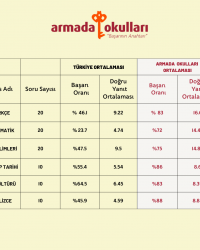 Öğrencimizin Ders Bazında Başarı Ortalamaları ile Türkiye Geneli Ortalamalar