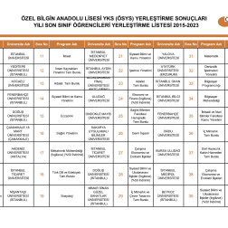 ÜNİVERSİTEYE YERLEŞEN ÖĞRENCİLERİMİZİN BAŞARI TABLOSU