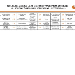 ÜNİVERSİTEYE YERLEŞEN ÖĞRENCİLERİMİZİN BAŞARI TABLOSU